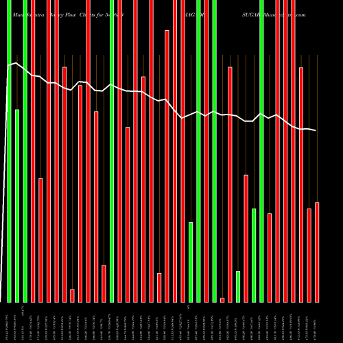 Money Flow charts share 540650 MAGADHSUGAR BSE Stock exchange 