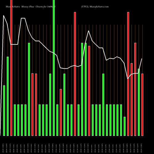 Money Flow charts share 540652 CTCL BSE Stock exchange 