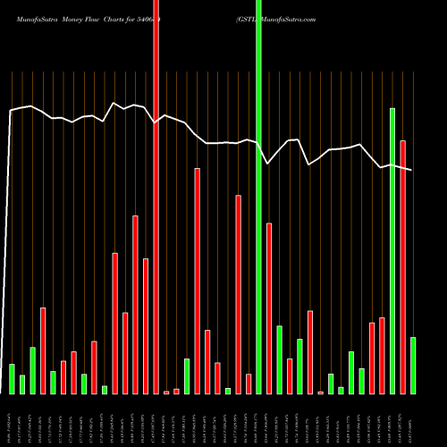 Money Flow charts share 540654 GSTL BSE Stock exchange 