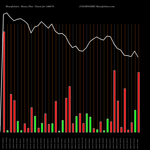 Money Flow charts share 540678 COCHINSHIP BSE Stock exchange 