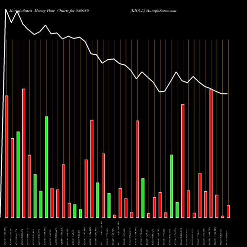 Money Flow charts share 540680 KIOCL BSE Stock exchange 