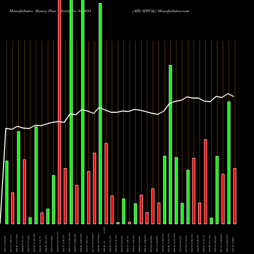 Money Flow charts share 540691 ABCAPITAL BSE Stock exchange 