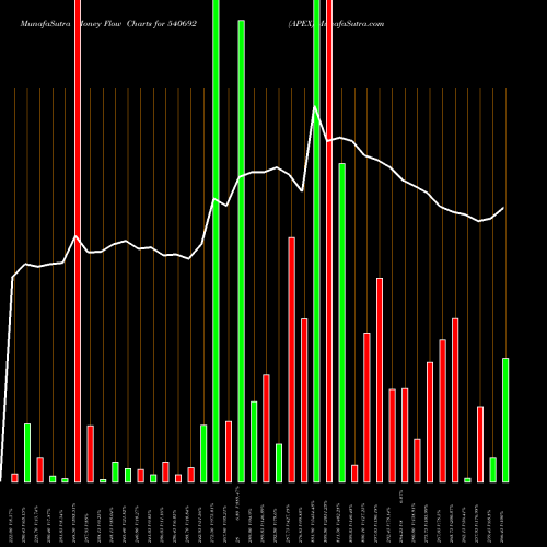 Money Flow charts share 540692 APEX BSE Stock exchange 