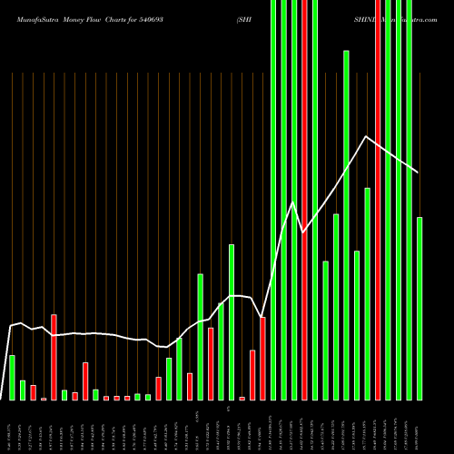 Money Flow charts share 540693 SHISHIND BSE Stock exchange 