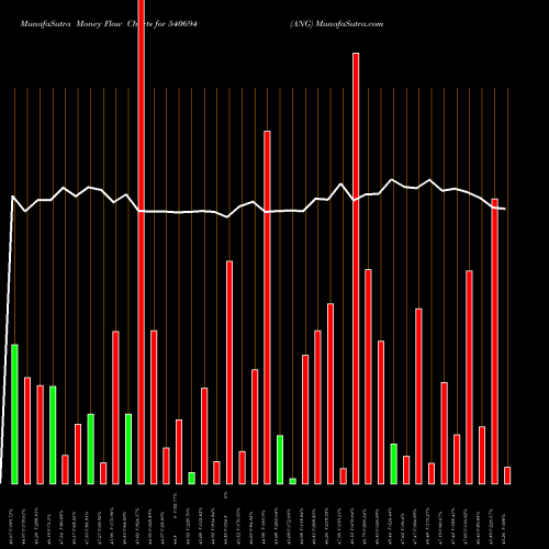 Money Flow charts share 540694 ANG BSE Stock exchange 