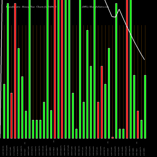 Money Flow charts share 540695 DWL BSE Stock exchange 