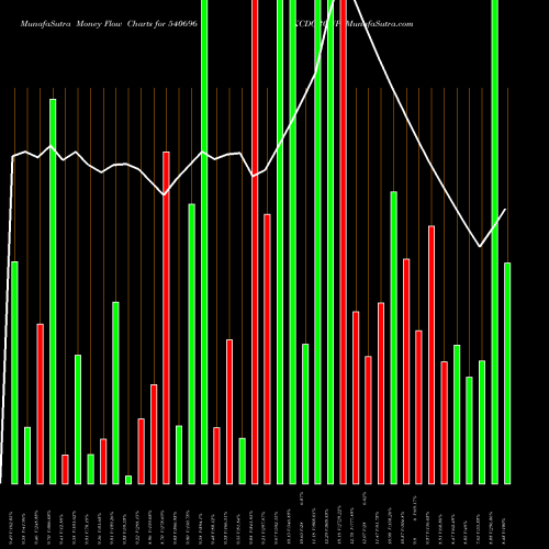 Money Flow charts share 540696 KCDGROUP BSE Stock exchange 