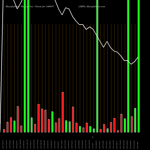 Money Flow charts share 540697 AMFL BSE Stock exchange 