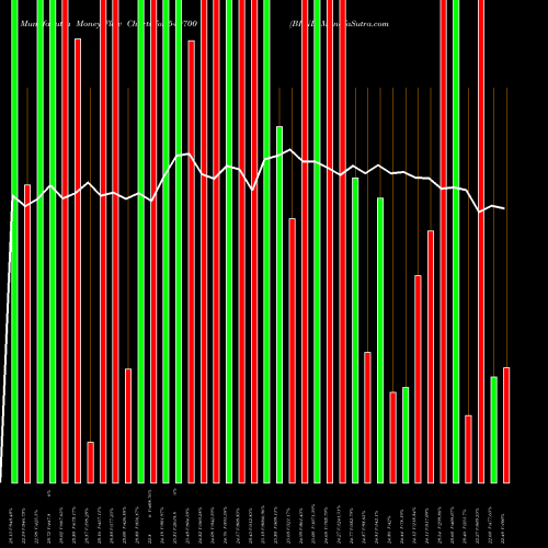 Money Flow charts share 540700 BRNL BSE Stock exchange 
