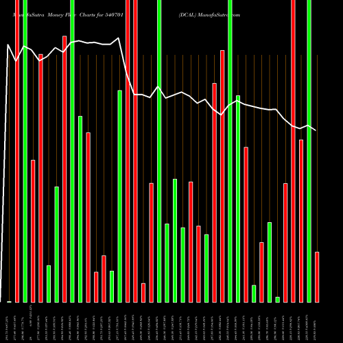 Money Flow charts share 540701 DCAL BSE Stock exchange 