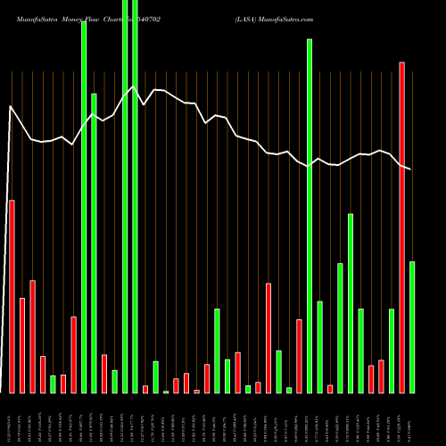 Money Flow charts share 540702 LASA BSE Stock exchange 