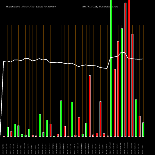 Money Flow charts share 540704 MATRIMONY BSE Stock exchange 