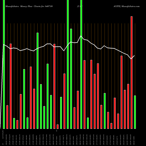 Money Flow charts share 540710 CAPACITE BSE Stock exchange 