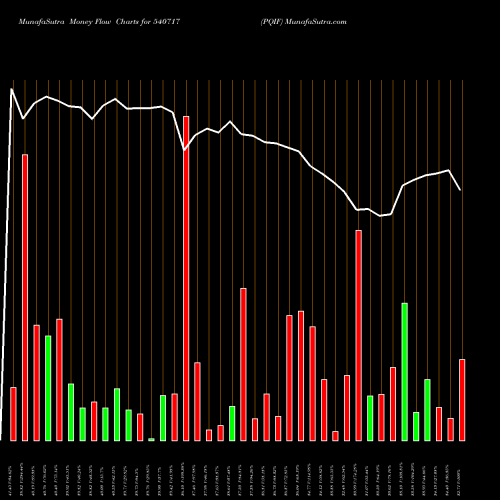 Money Flow charts share 540717 PQIF BSE Stock exchange 