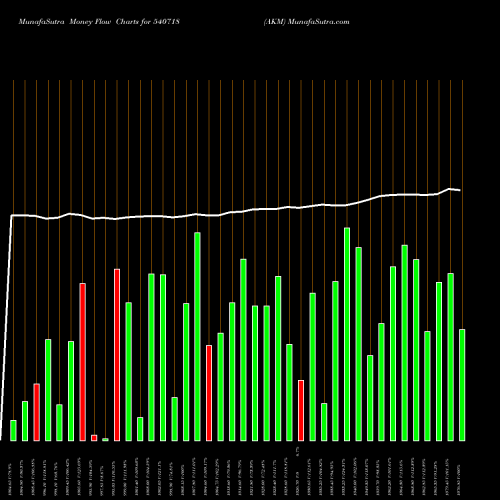 Money Flow charts share 540718 AKM BSE Stock exchange 