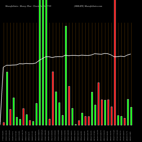 Money Flow charts share 540719 SBILIFE BSE Stock exchange 