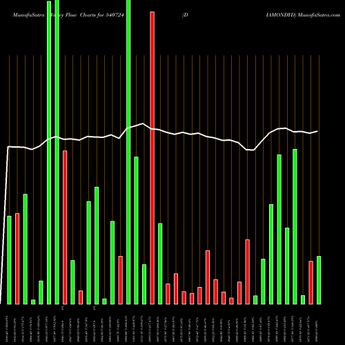 Money Flow charts share 540724 DIAMONDYD BSE Stock exchange 