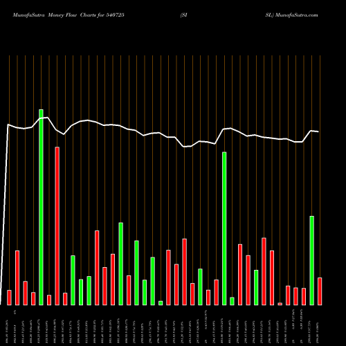 Money Flow charts share 540725 SISL BSE Stock exchange 