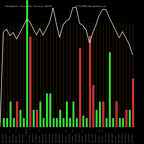 Money Flow charts share 540729 VANTABIO BSE Stock exchange 