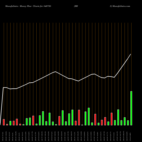 Money Flow charts share 540735 IRIS BSE Stock exchange 