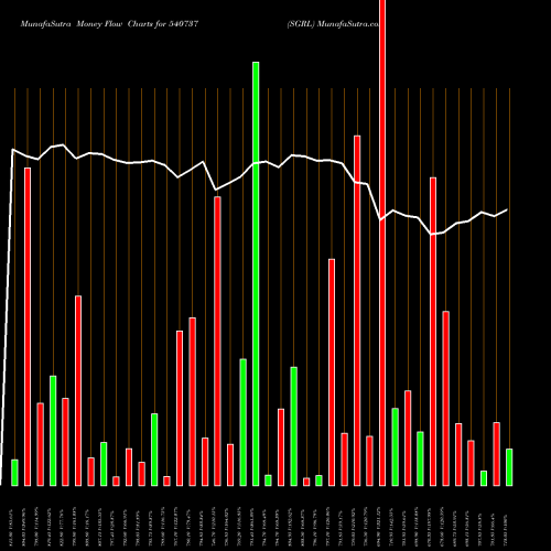 Money Flow charts share 540737 SGRL BSE Stock exchange 