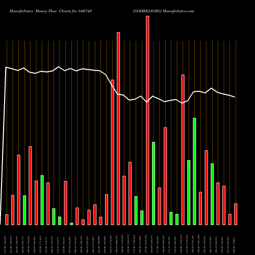 Money Flow charts share 540743 GODREJAGRO BSE Stock exchange 