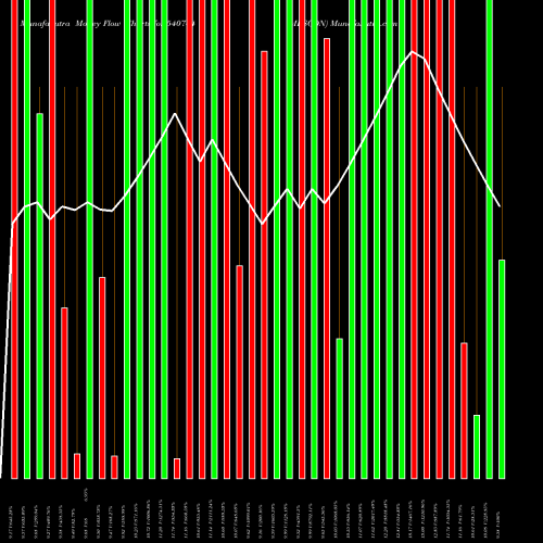 Money Flow charts share 540744 MESCON BSE Stock exchange 