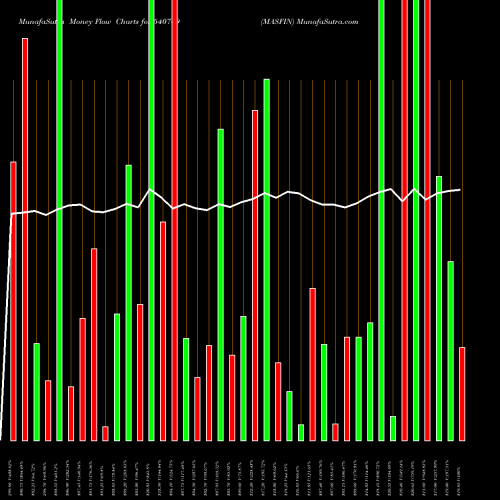 Money Flow charts share 540749 MASFIN BSE Stock exchange 