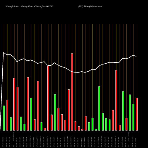 Money Flow charts share 540750 IEX BSE Stock exchange 