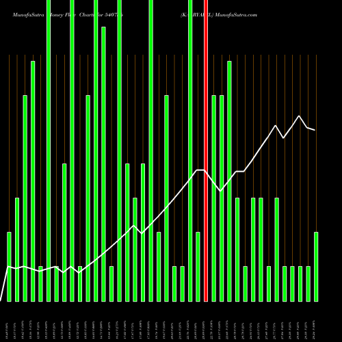 Money Flow charts share 540756 KAARYAFSL BSE Stock exchange 