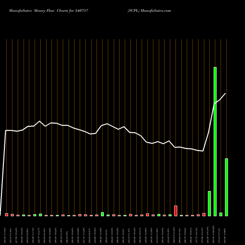 Money Flow charts share 540757 SCPL BSE Stock exchange 