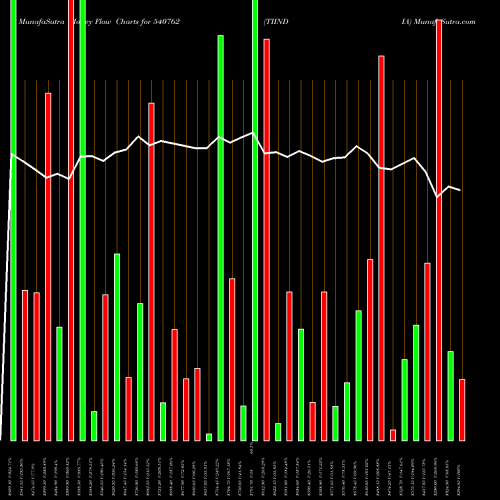 Money Flow charts share 540762 TIINDIA BSE Stock exchange 