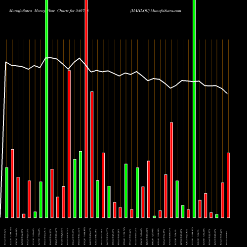Money Flow charts share 540768 MAHLOG BSE Stock exchange 