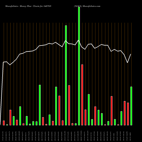 Money Flow charts share 540769 NIACL BSE Stock exchange 