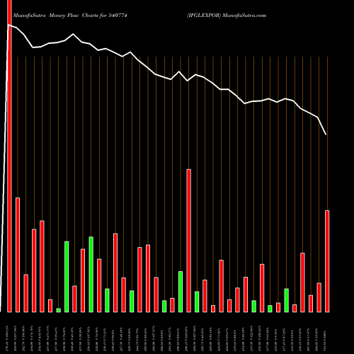 Money Flow charts share 540774 IFGLEXPOR BSE Stock exchange 