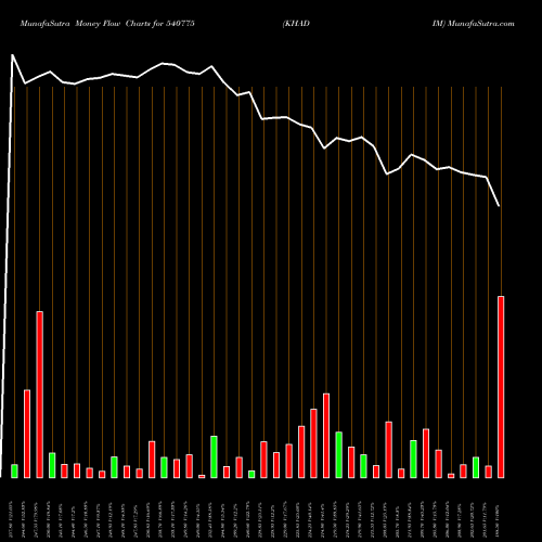 Money Flow charts share 540775 KHADIM BSE Stock exchange 