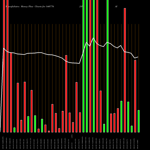 Money Flow charts share 540776 5PAISA BSE Stock exchange 