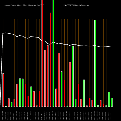 Money Flow charts share 540777 HDFCLIFE BSE Stock exchange 