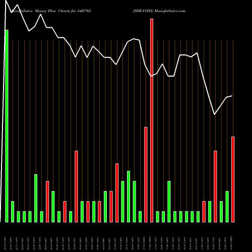 Money Flow charts share 540782 SBRANDS BSE Stock exchange 