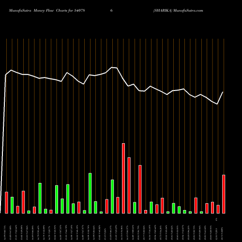 Money Flow charts share 540786 SHARIKA BSE Stock exchange 
