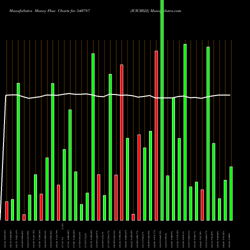 Money Flow charts share 540787 ICICIB22 BSE Stock exchange 