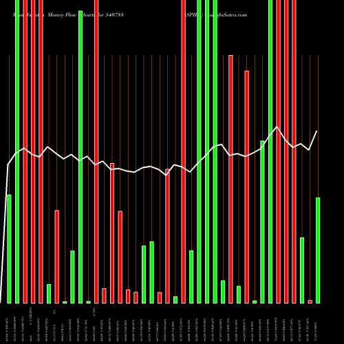 Money Flow charts share 540788 ASPIRA BSE Stock exchange 