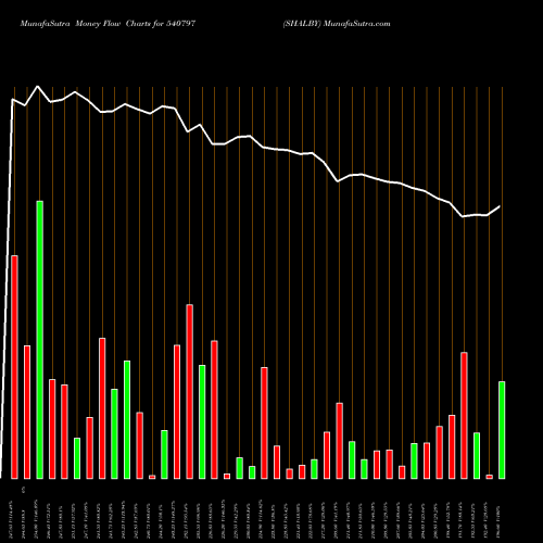 Money Flow charts share 540797 SHALBY BSE Stock exchange 