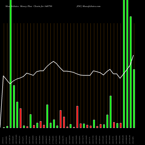 Money Flow charts share 540798 FSC BSE Stock exchange 