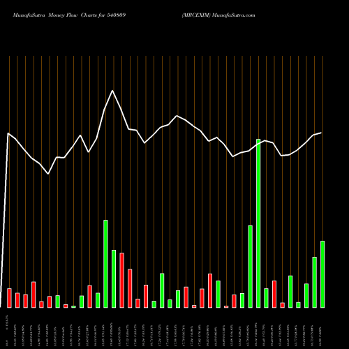 Money Flow charts share 540809 MRCEXIM BSE Stock exchange 