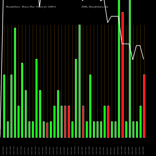 Money Flow charts share 540811 DML BSE Stock exchange 