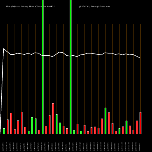 Money Flow charts share 540821 SADHNA BSE Stock exchange 