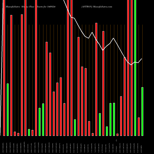 Money Flow charts share 540824 ASTRON BSE Stock exchange 