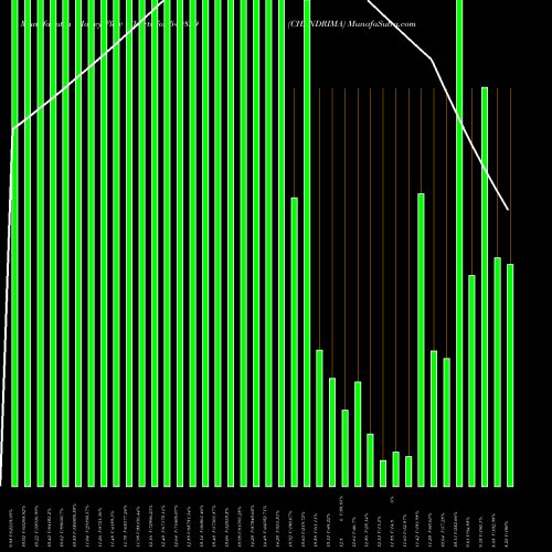 Money Flow charts share 540829 CHANDRIMA BSE Stock exchange 
