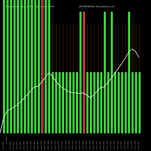 Money Flow charts share 540843 RITHWIKFMS BSE Stock exchange 